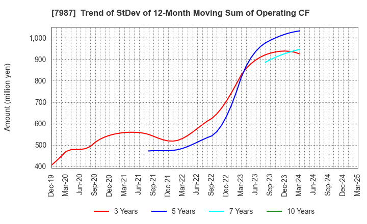 7987 NAKABAYASHI CO.,LTD.: Trend of StDev of 12-Month Moving Sum of Operating CF
