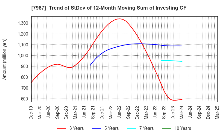 7987 NAKABAYASHI CO.,LTD.: Trend of StDev of 12-Month Moving Sum of Investing CF