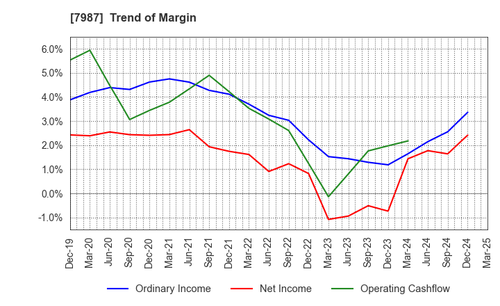 7987 NAKABAYASHI CO.,LTD.: Trend of Margin