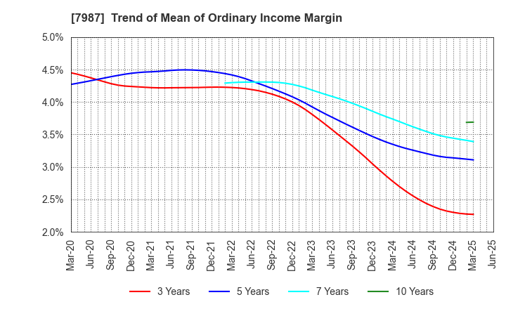 7987 NAKABAYASHI CO.,LTD.: Trend of Mean of Ordinary Income Margin