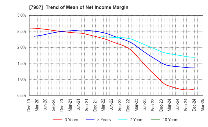 7987 NAKABAYASHI CO.,LTD.: Trend of Mean of Net Income Margin