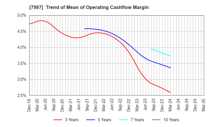 7987 NAKABAYASHI CO.,LTD.: Trend of Mean of Operating Cashflow Margin