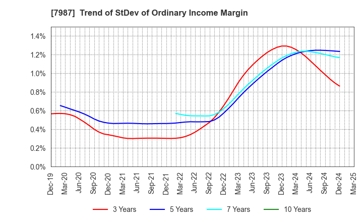 7987 NAKABAYASHI CO.,LTD.: Trend of StDev of Ordinary Income Margin