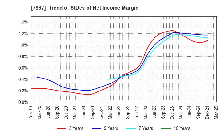 7987 NAKABAYASHI CO.,LTD.: Trend of StDev of Net Income Margin