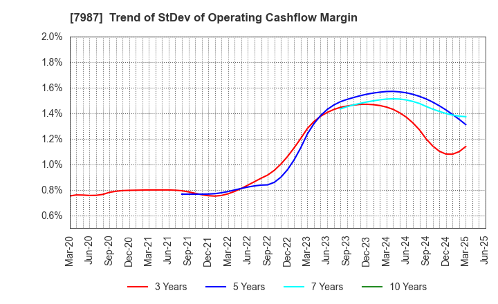 7987 NAKABAYASHI CO.,LTD.: Trend of StDev of Operating Cashflow Margin