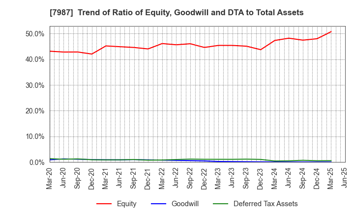 7987 NAKABAYASHI CO.,LTD.: Trend of Ratio of Equity, Goodwill and DTA to Total Assets