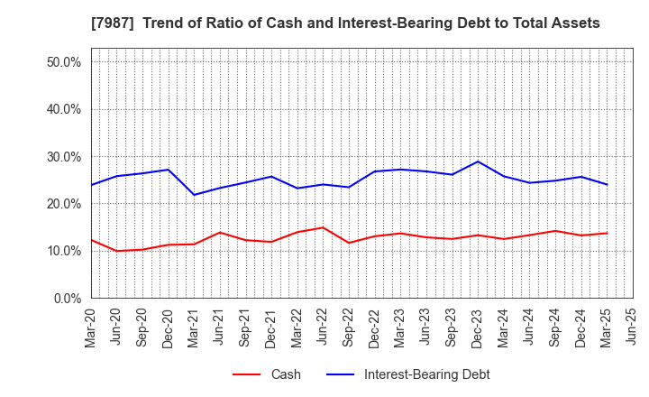 7987 NAKABAYASHI CO.,LTD.: Trend of Ratio of Cash and Interest-Bearing Debt to Total Assets