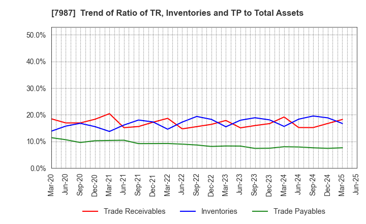 7987 NAKABAYASHI CO.,LTD.: Trend of Ratio of TR, Inventories and TP to Total Assets