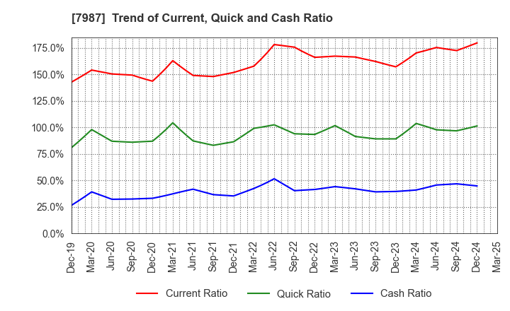 7987 NAKABAYASHI CO.,LTD.: Trend of Current, Quick and Cash Ratio