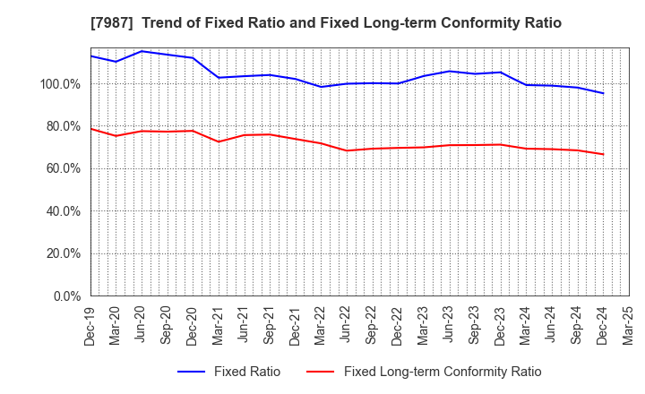 7987 NAKABAYASHI CO.,LTD.: Trend of Fixed Ratio and Fixed Long-term Conformity Ratio