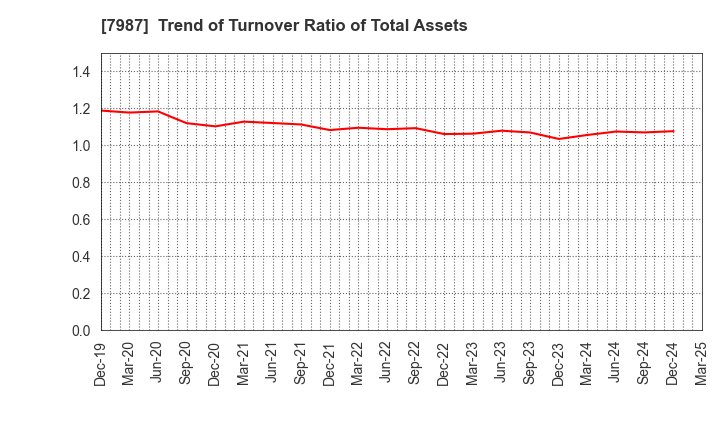 7987 NAKABAYASHI CO.,LTD.: Trend of Turnover Ratio of Total Assets