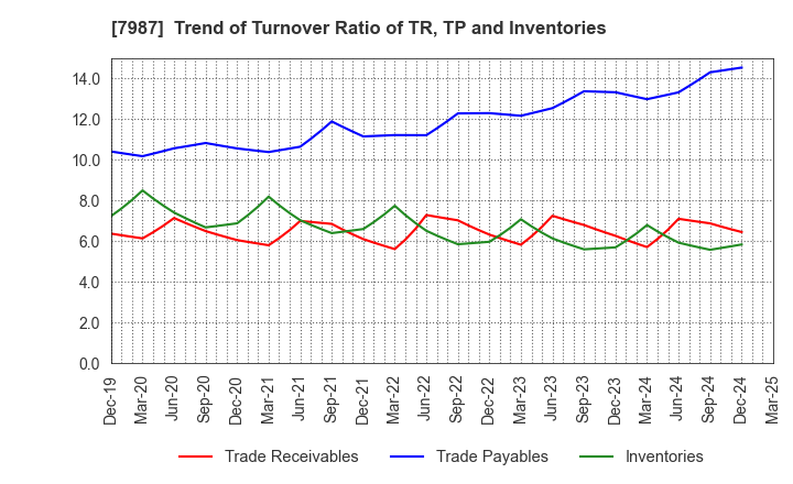 7987 NAKABAYASHI CO.,LTD.: Trend of Turnover Ratio of TR, TP and Inventories
