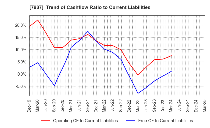 7987 NAKABAYASHI CO.,LTD.: Trend of Cashflow Ratio to Current Liabilities