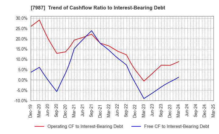 7987 NAKABAYASHI CO.,LTD.: Trend of Cashflow Ratio to Interest-Bearing Debt