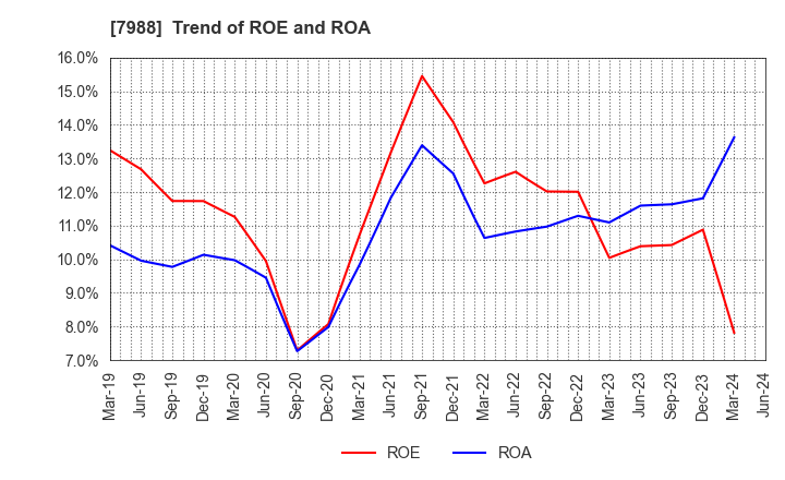 7988 NIFCO INC.: Trend of ROE and ROA