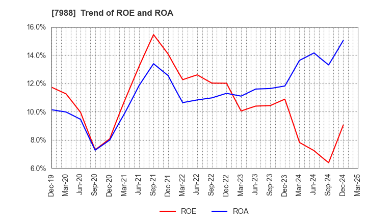 7988 NIFCO INC.: Trend of ROE and ROA