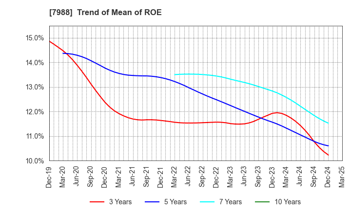 7988 NIFCO INC.: Trend of Mean of ROE