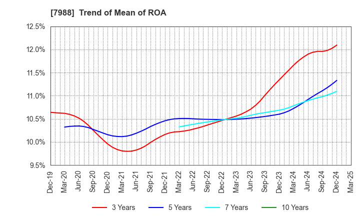 7988 NIFCO INC.: Trend of Mean of ROA