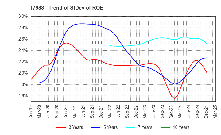 7988 NIFCO INC.: Trend of StDev of ROE