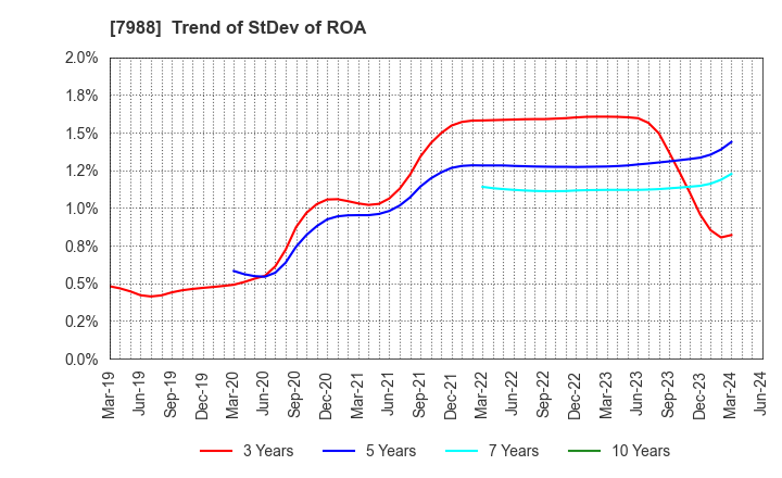 7988 NIFCO INC.: Trend of StDev of ROA