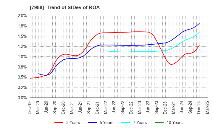 7988 NIFCO INC.: Trend of StDev of ROA