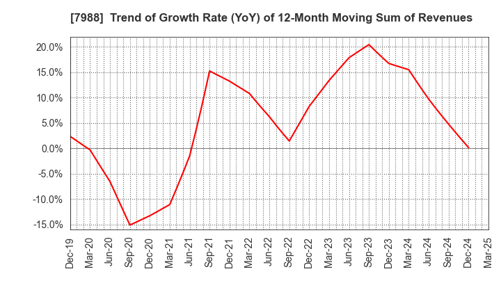 7988 NIFCO INC.: Trend of Growth Rate (YoY) of 12-Month Moving Sum of Revenues
