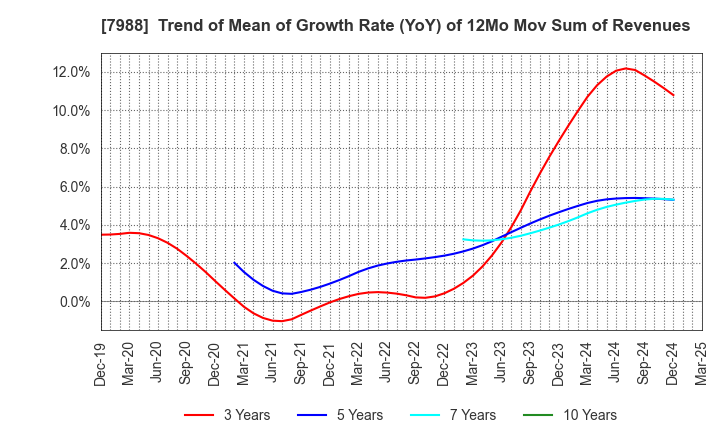 7988 NIFCO INC.: Trend of Mean of Growth Rate (YoY) of 12Mo Mov Sum of Revenues