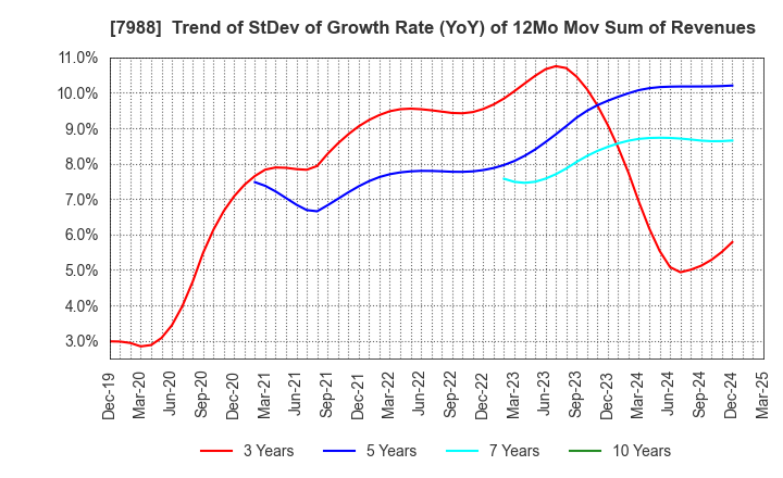 7988 NIFCO INC.: Trend of StDev of Growth Rate (YoY) of 12Mo Mov Sum of Revenues