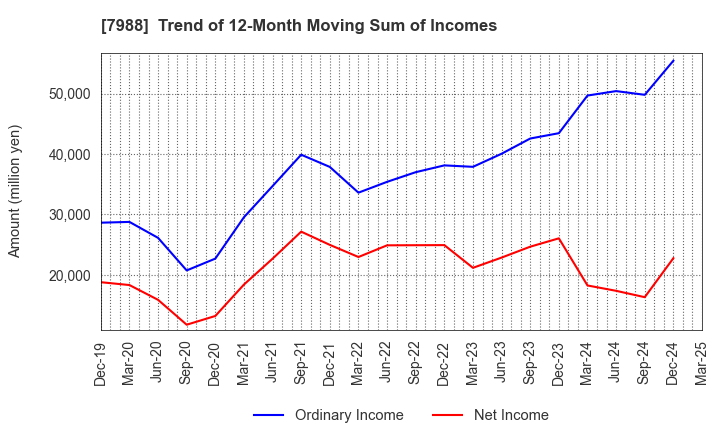 7988 NIFCO INC.: Trend of 12-Month Moving Sum of Incomes