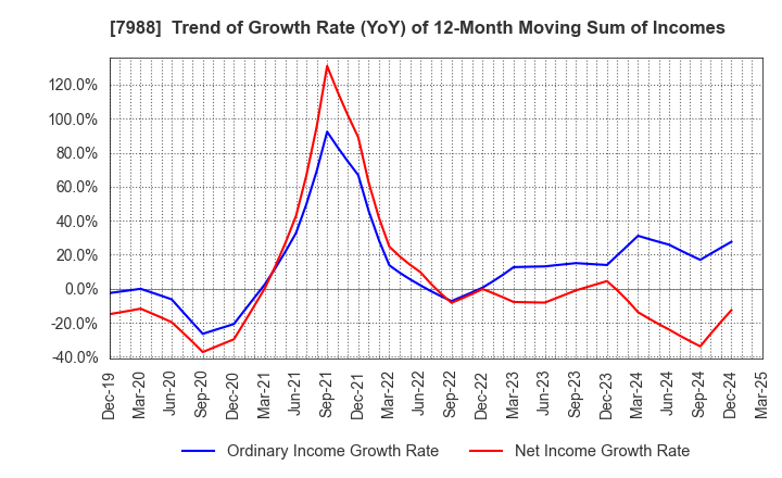 7988 NIFCO INC.: Trend of Growth Rate (YoY) of 12-Month Moving Sum of Incomes
