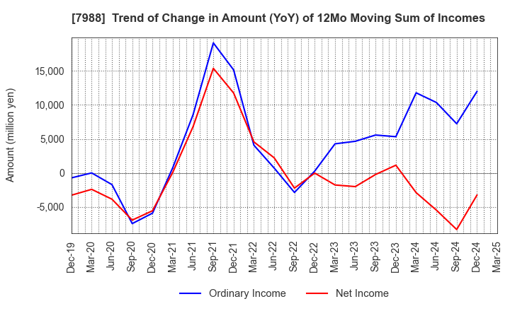 7988 NIFCO INC.: Trend of Change in Amount (YoY) of 12Mo Moving Sum of Incomes