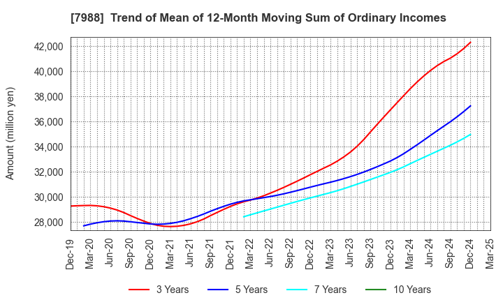 7988 NIFCO INC.: Trend of Mean of 12-Month Moving Sum of Ordinary Incomes
