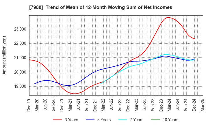 7988 NIFCO INC.: Trend of Mean of 12-Month Moving Sum of Net Incomes