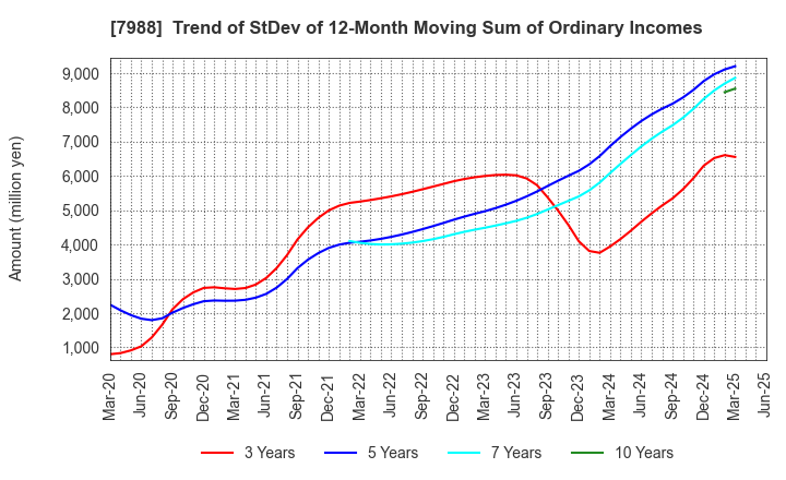 7988 NIFCO INC.: Trend of StDev of 12-Month Moving Sum of Ordinary Incomes