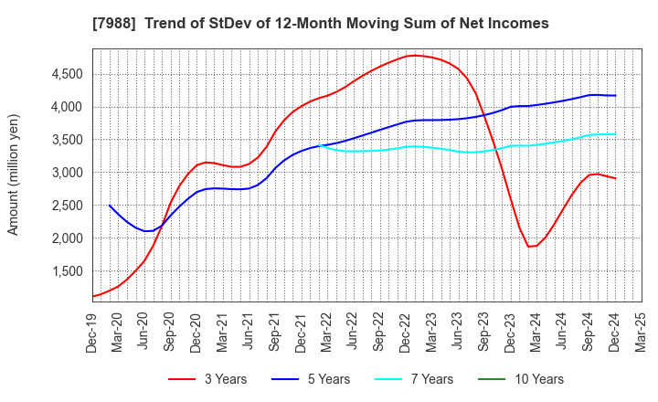 7988 NIFCO INC.: Trend of StDev of 12-Month Moving Sum of Net Incomes