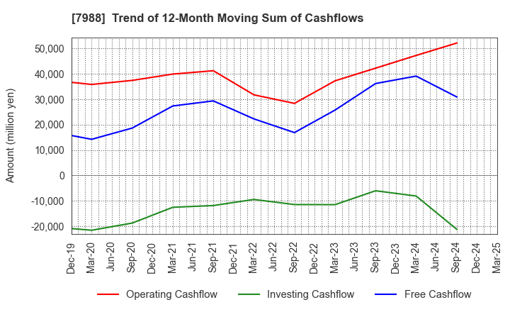 7988 NIFCO INC.: Trend of 12-Month Moving Sum of Cashflows