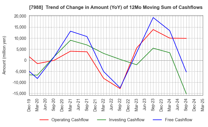 7988 NIFCO INC.: Trend of Change in Amount (YoY) of 12Mo Moving Sum of Cashflows