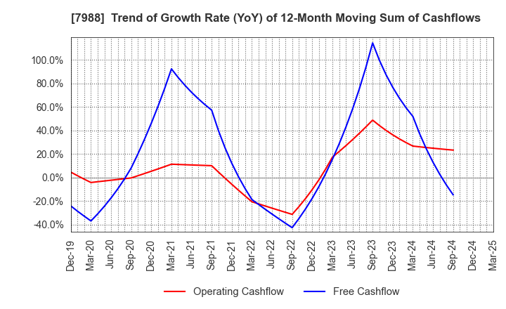7988 NIFCO INC.: Trend of Growth Rate (YoY) of 12-Month Moving Sum of Cashflows