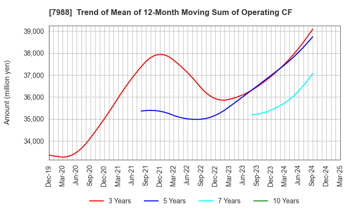 7988 NIFCO INC.: Trend of Mean of 12-Month Moving Sum of Operating CF