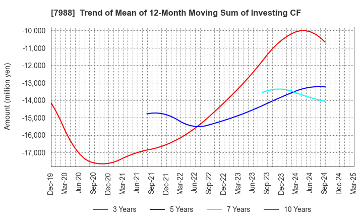 7988 NIFCO INC.: Trend of Mean of 12-Month Moving Sum of Investing CF