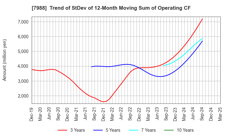 7988 NIFCO INC.: Trend of StDev of 12-Month Moving Sum of Operating CF