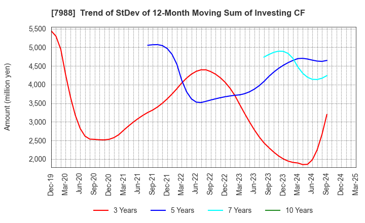 7988 NIFCO INC.: Trend of StDev of 12-Month Moving Sum of Investing CF