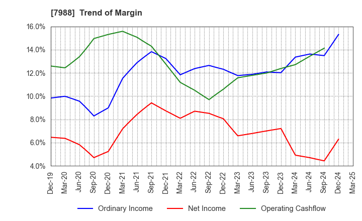 7988 NIFCO INC.: Trend of Margin