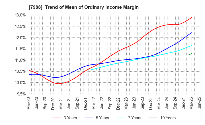 7988 NIFCO INC.: Trend of Mean of Ordinary Income Margin