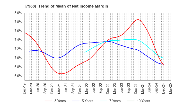 7988 NIFCO INC.: Trend of Mean of Net Income Margin