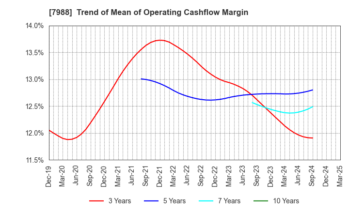 7988 NIFCO INC.: Trend of Mean of Operating Cashflow Margin