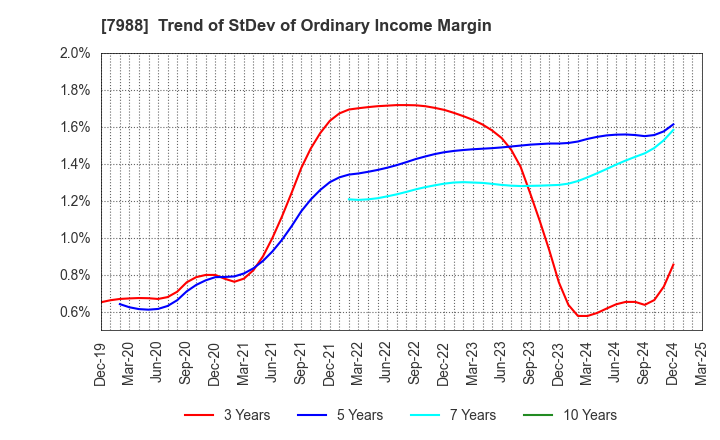 7988 NIFCO INC.: Trend of StDev of Ordinary Income Margin