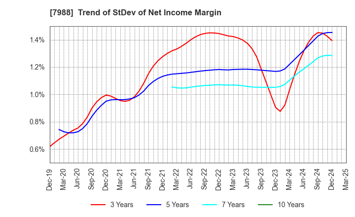 7988 NIFCO INC.: Trend of StDev of Net Income Margin