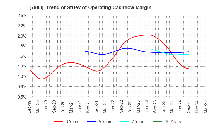 7988 NIFCO INC.: Trend of StDev of Operating Cashflow Margin