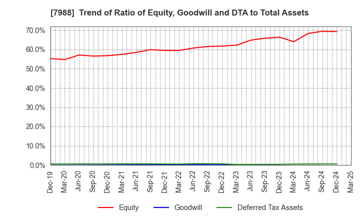 7988 NIFCO INC.: Trend of Ratio of Equity, Goodwill and DTA to Total Assets
